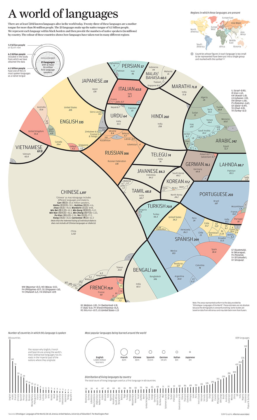 Los idiomas más hablados del mundo en una sola infografía