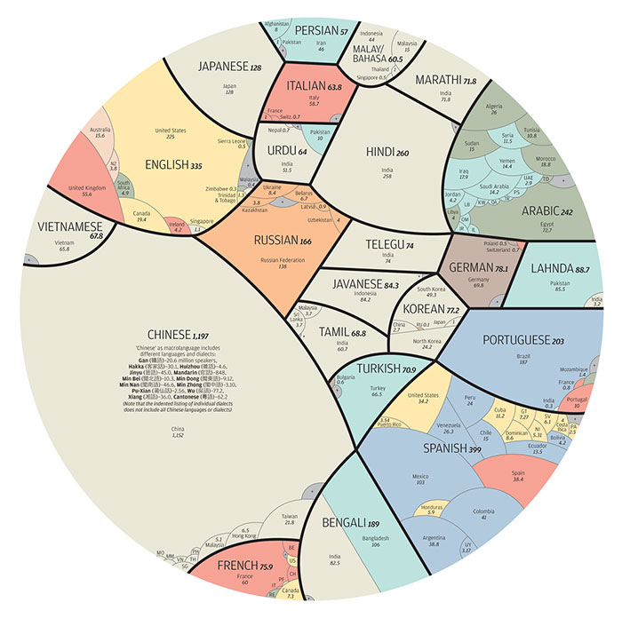 Los idiomas más hablados del mundo en una sola infografía
