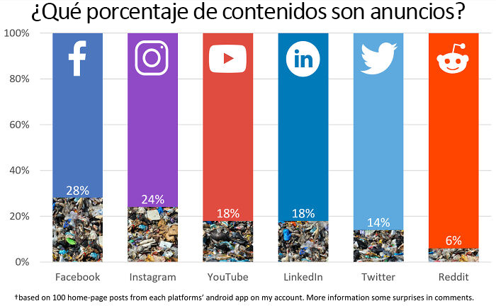 ¿Qué porcentaje del contenido de las redes sociales son anuncios?