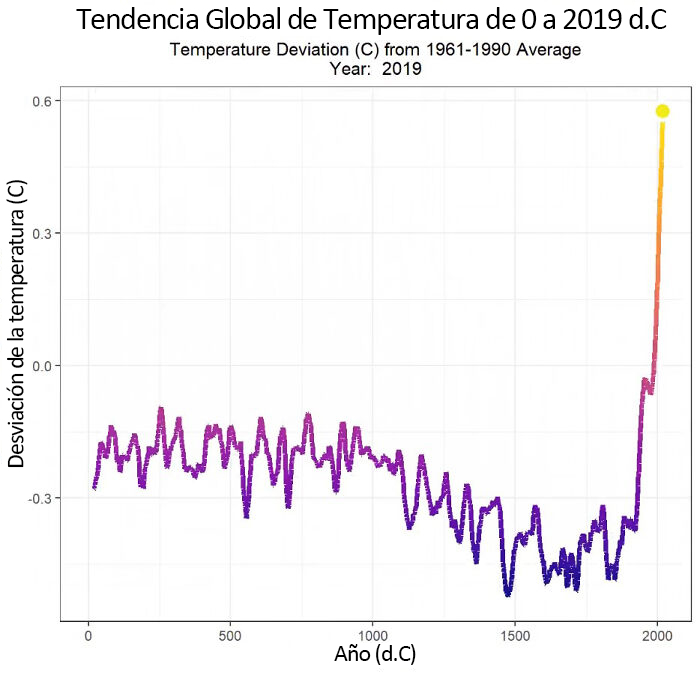 Dos mil años de temperaturas globales en veinte segundos