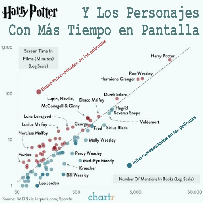 Personajes de Harry Potter: Tiempo en pantalla VS Menciones en los libros