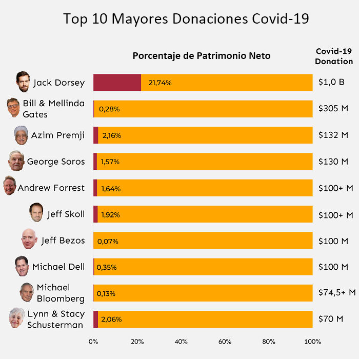 Top 10 de donaciones contra el Covid-19 con el porcentaje de su patrimonio neto