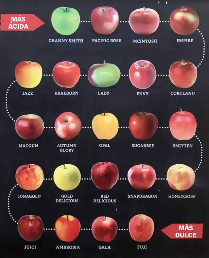 Escala de manzanas de las más ácidas a las más dulces