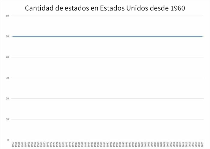 Gráfico con la cantidad de estados en EE. UU. desde 1960