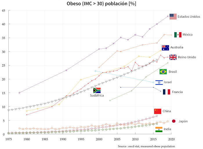 Tasa de obesidad (%) por país a lo largo del tiempo