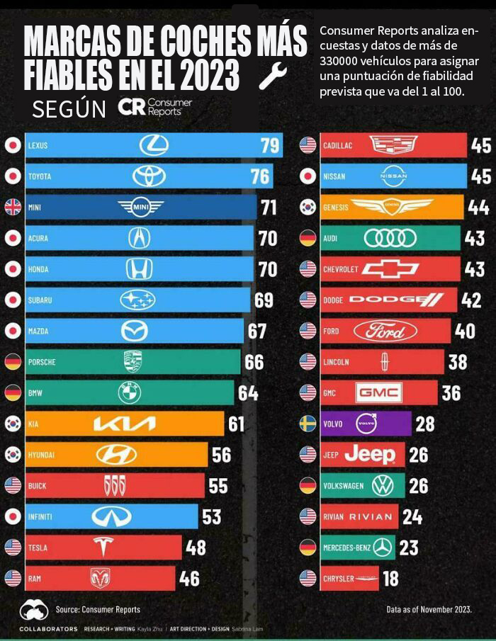 Marcas de coches más fiables en 2023 según Consumer Reports con datos y puntuaciones de fiabilidad de vehículos.