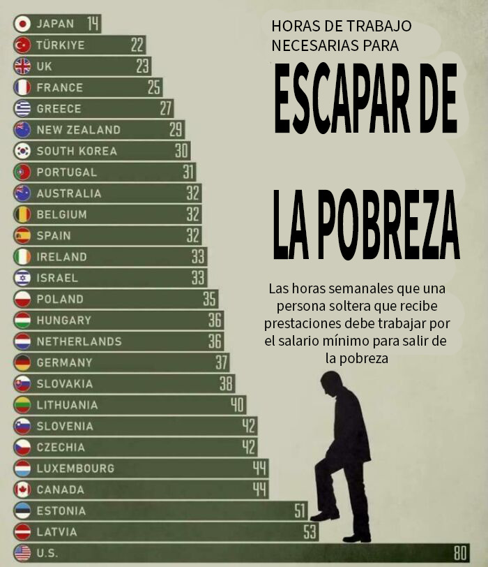 Una guía práctica sobre cómo salir de la pobreza según el lugar donde residas