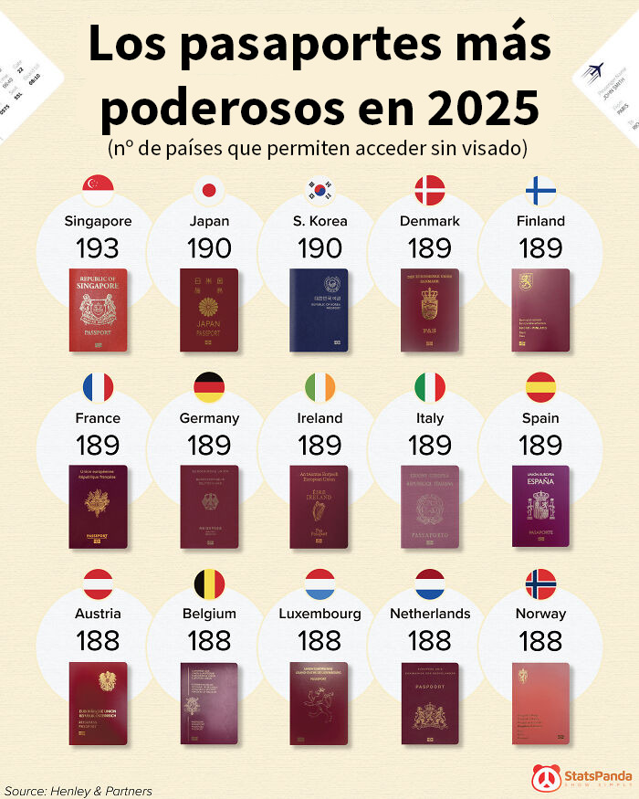 Pasaportes potentes
