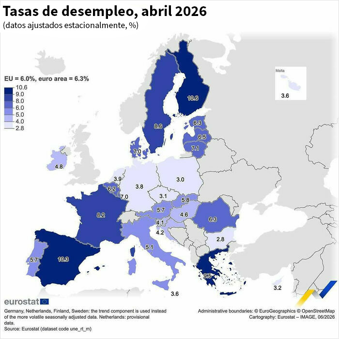 Tasa de desempleo en la zona euro: 6,3%, en la UE: 6%.