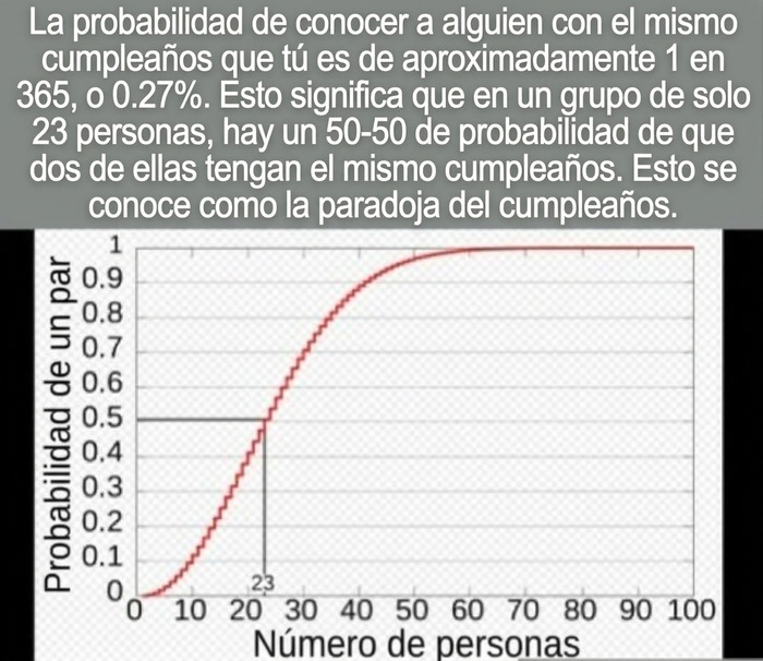 Gráfico que explica la paradoja del cumpleaños, uno de los datos curiosos sobre matemáticas.