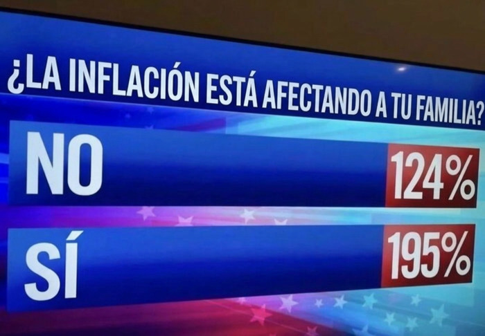 Gráfica de televisión errónea que muestra más del cien por ciento para publicaciones divertidas.