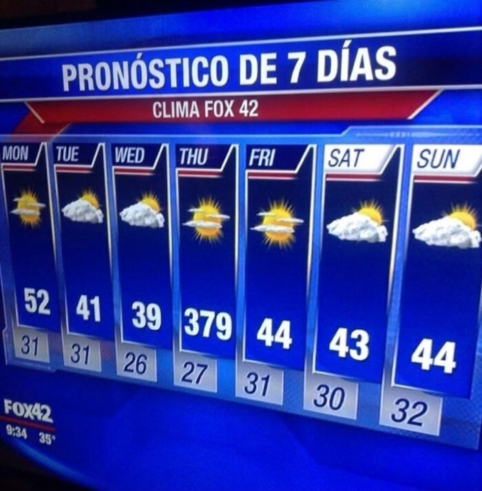 Pronostico del clima de television con temperatura erronea de 379 grados, personas que solo tenian 1 cosa que hacer
